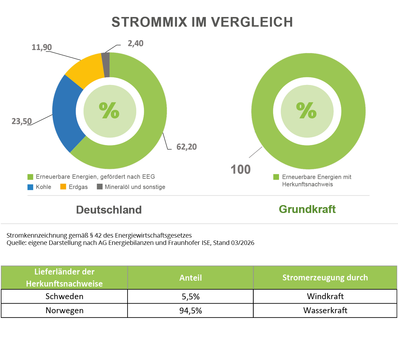 Strommix im Vergleich: Deutschland und GrundKraft